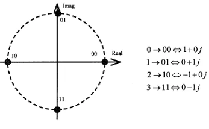 FIGURE 2.  4-PSK SIGNAL CONSTELLATION DIAGRAM[ 