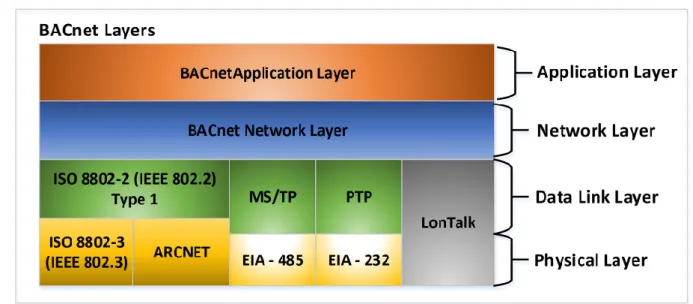 Figure 1. Layers of the Building Automation and Control Network (BACnet) protocol [17]
