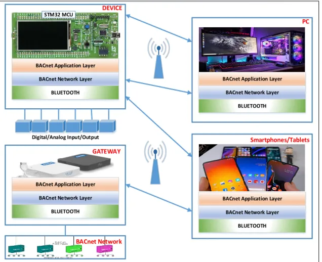 Figure 2. The proposed concept for the implementation of the BACnet Application Layer over Bluetooth
