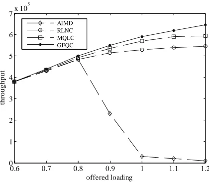 Figure 7. Mean buffer versus various offered loading. 