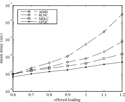 Figure 8. Mean delay versus various offered loading. 