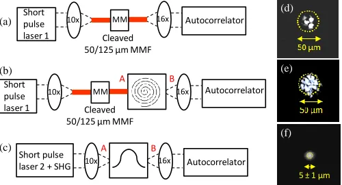 Fig. 3  Experimental setup used for the (a) back-to-back link; (b) 105.5 cm long spiral waveguide link under a 50/125 μm MMF launch with the use of a mode mixer (MM) using pulse generation system 1 at λ = 850 nm; (c) 19.2 cm long reference waveguide link u