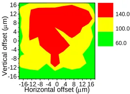 Fig. 8  Normalised received power versus position of input 50/125 μm MMF: (a) a 50/125 μm MMF with no MM (PMN ≤ 15); (b) a 50/125 μm MMF with MM (PMN ≤ 22)