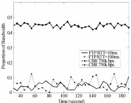 Figure 3. Bandwidth usage of two FTP flows, with τand 1=10ms τ2=100ms, under SFRED queues