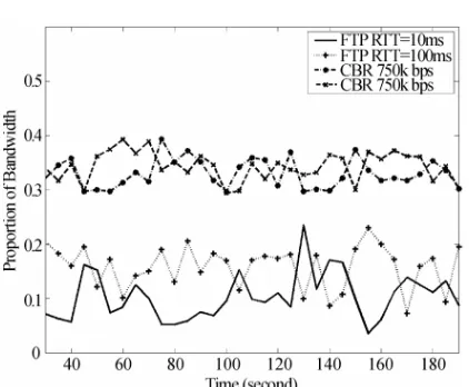 Figure 8. Instantaneous bandwidth usage of two FTP flows and two CBR-UDP flows, under SFRED queues