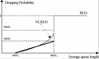 Figure 10. Dropping functions for NLRED and RED. 