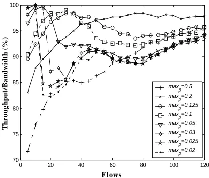 Figure 13. Throughput vs. number of flows using GRED. 