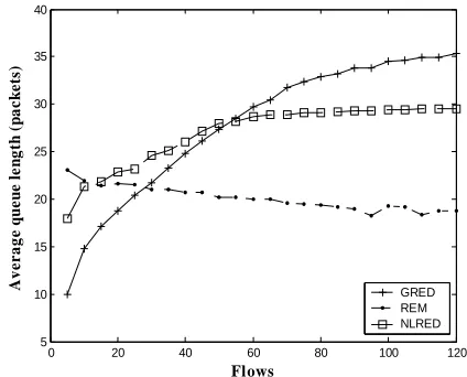 Figure 17. Change in queue occupancy when NLRED is used with N=100 flows.  