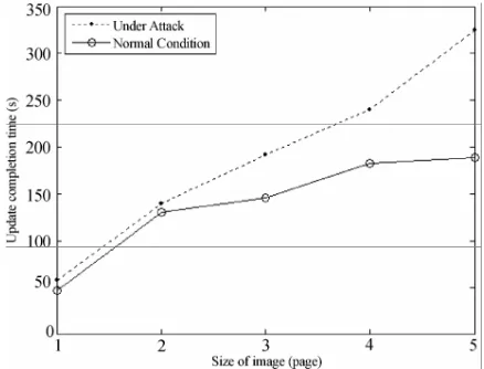Figure 9. Update completion time of free attack and Attack5. 