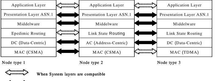 Figure 1. Nodes types heterogeneity.