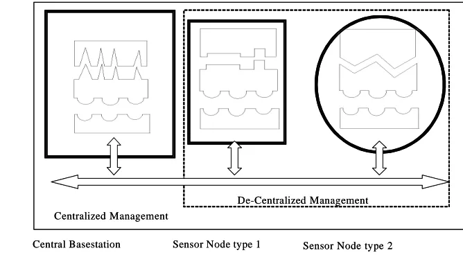 Figure 2. Representation of a middleware to have a general interface between nodes from multiple vendors