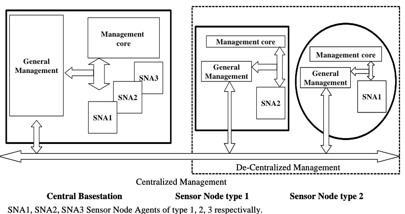 Figure 4. How to produce semantically a general packets used in management heterogeneous WSNs