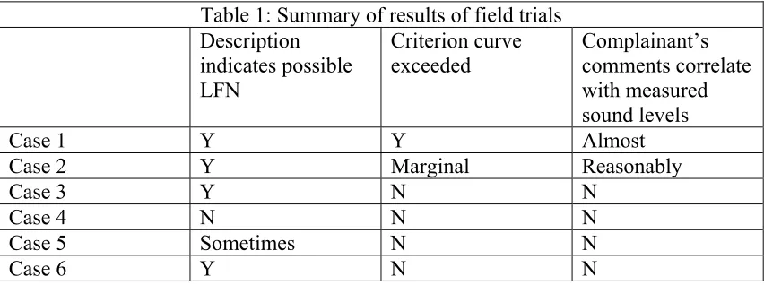 Table 1: Summary of results of field trials 