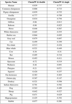 Table 1: The correlation coefficients between ClustaIW and double and ClustaIW & single 