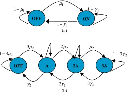 Figure 4. ON/OFF traffic model for Voice and VBR traffic. 