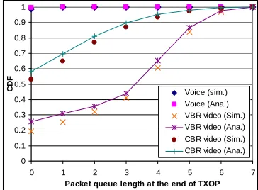 Figure 7. CDF of access delay for different traffic streams (Simulation (Sim.) & Analytical (Ana.))