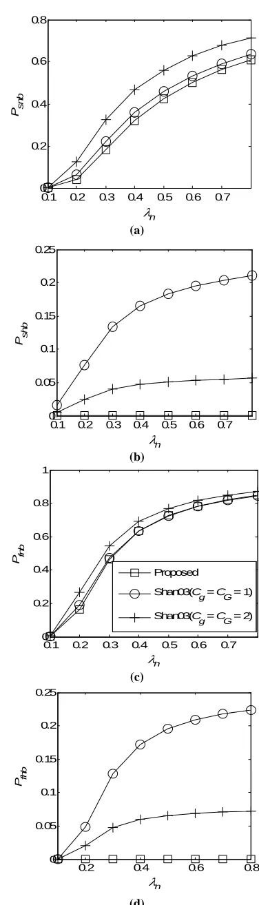Figure 5. Performance comparison of the proposed scheme with the Shan03 scheme, Psnb, (b) Pshb, (c) Pfnb, (d) Pfhb