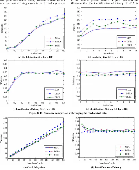 Figure 8. Performance comparison with varying the card arrival rate. 