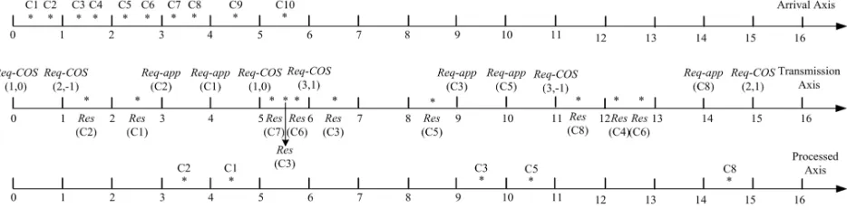 Table 1. Some typical expected values of  <c0, c1, cx> by given certain N and n. 