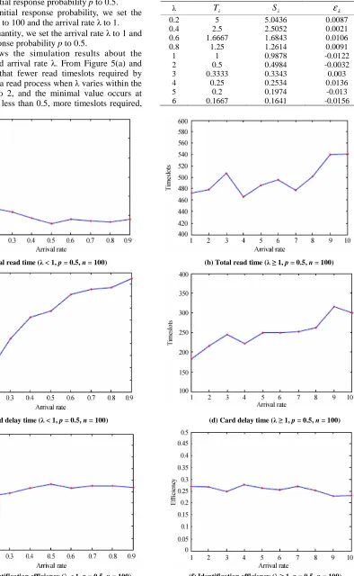 Table 3. The mean interarrival times of card arrivals (n =100). 