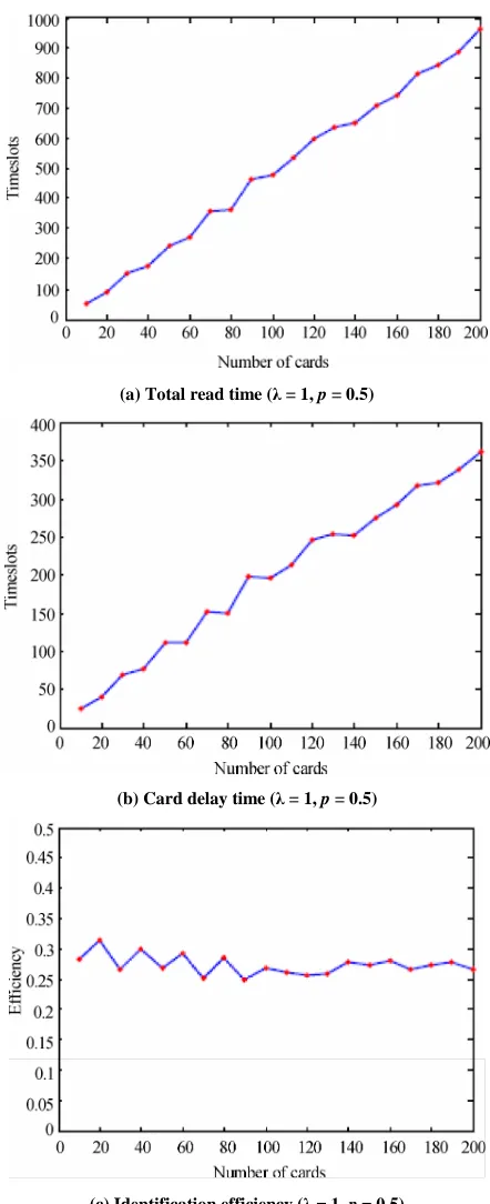 Figure 6. Impact of card initial response probability. 