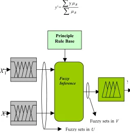 Fig. 2: The Fuzzy logic controller 