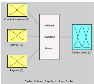 Fig. 3d: The Fulfilment module 