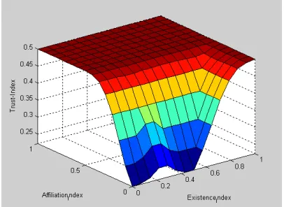 Fig. 6: Output of the finale decision maker Module 