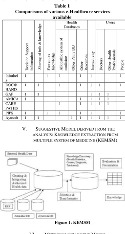 Table 1  Comparisons of various e-Healthcare services 