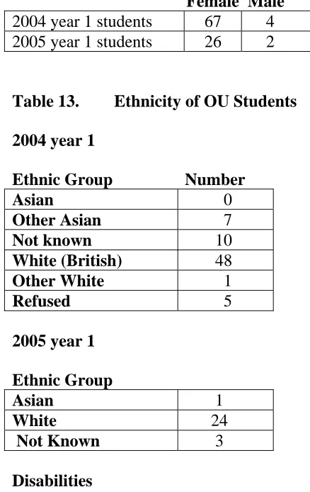 Table 13.  2004 year 1 