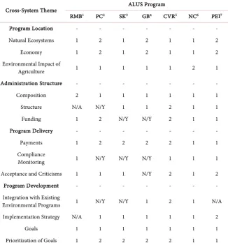 Table 3. Comparison of the importance of the deducted cross-system themes in the de-velopment and delivery of studied ALUS programs in Canada