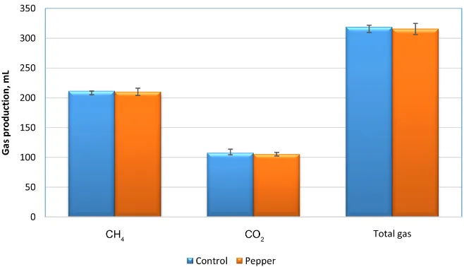 Figure 2. Components and total volume of gases produced in the anode chamber of mi-rumen fluid and 2 g of cellulose (Avicel®), then 100mg of red pepper (Capsicum annuum) crobial fuel cells for 10 d operation
