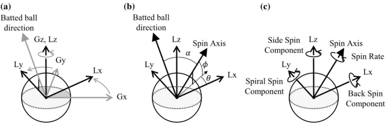 Fig. 2    Definition of a local coordinate system, b angle of spin axis, and c spin rate and components of batted ball