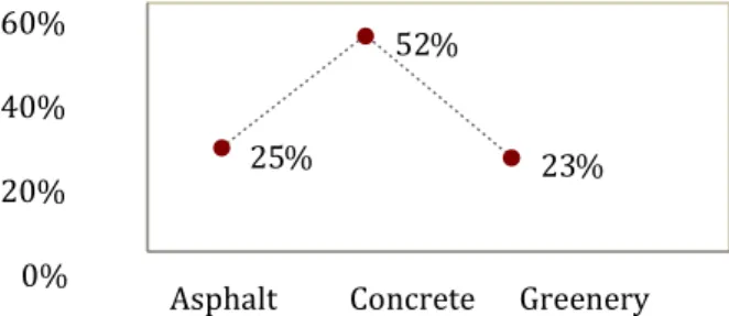 Figure 17Material percentages in zone 2     