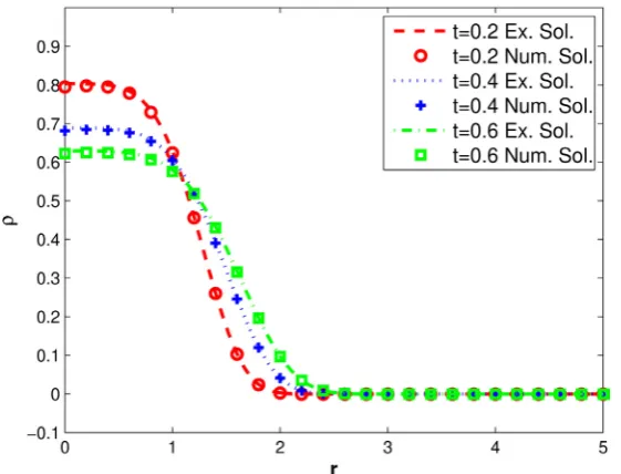 Figure 1 shows the analytical and the numerical solution for seen that the numerical solution is in good agreement with the analytical solu-tion