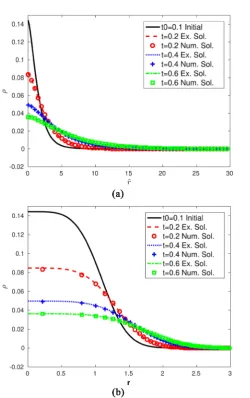 Figure 3. Numerical solution with K =01, D =  and 1θ =2.5 for the initial condition 