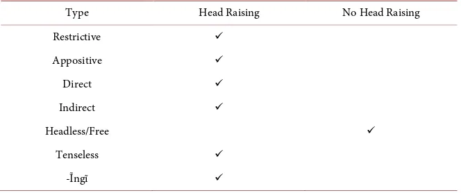 Table 1. Summary of head raising and no head raising in relative clauses. 
