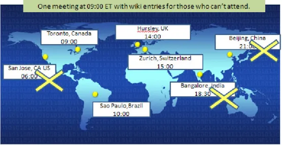 Figure 6-1 shows an extreme example of a team distributed in locations from San Jose, CA in the  United States to Beijing China
