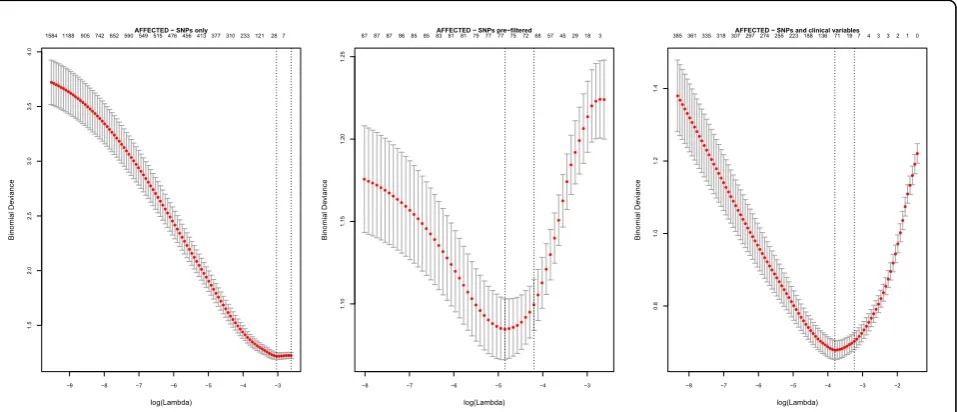Figure 1 LASSO cross-validation plots for affected statusthe 4,755 SNPs (left-hand panel)