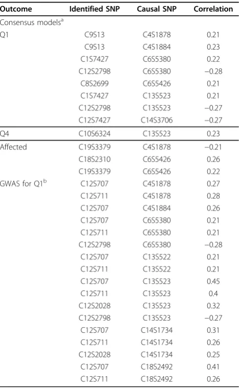 Table 2 Strongest correlations between false positivesand genuine causal SNPs