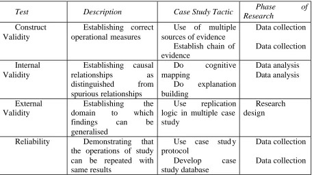 Table 2 Validity and Reliability of Case Study Research (Yin, 2003) 
