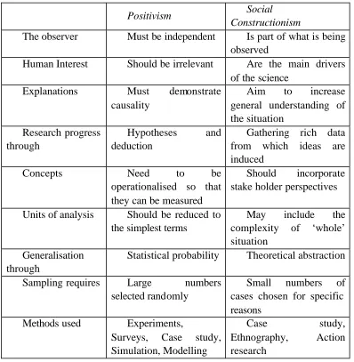 Table 1: Contrasting implications of positivism and social constructionism (Easterby-Smith et al, 2003) 