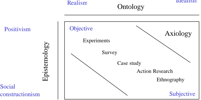 Figure 1 Dimensions of Research Philosophy (Sexton, 2004) 