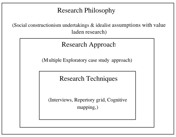 Figure 2 Nested Approach (Kagioglou et al, 1998) 