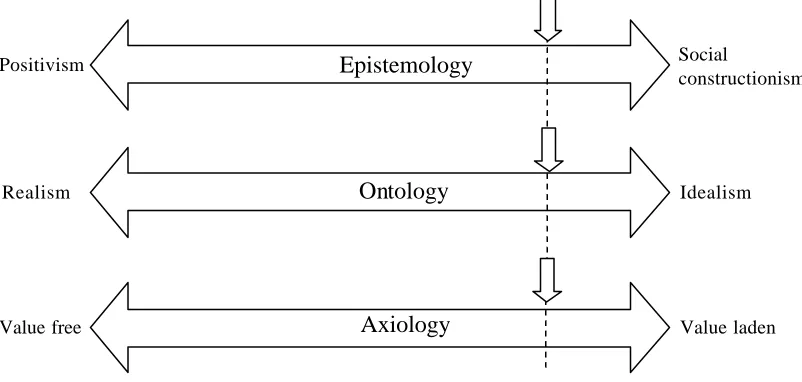 Figure 3 Epistemological, Ontological and Axiological stances Applied 