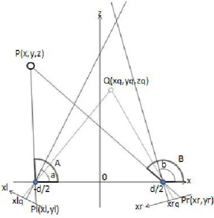 FIGURE :6. STEREO AXES CORRECTION 