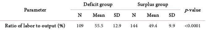 Table 3. Comparison of mean salary ratio values in bed count group by financial situa-tion ratio of labor to output (%)