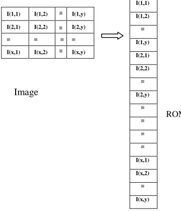 Figure 2. Store the image array in a ROM memory 