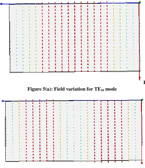 Figure 5(a): Field variation for TE10 mode 