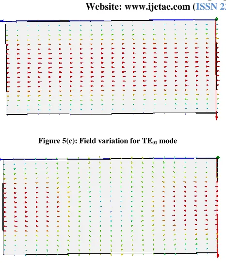 Figure 5(d): Field variation for TE11 mode 